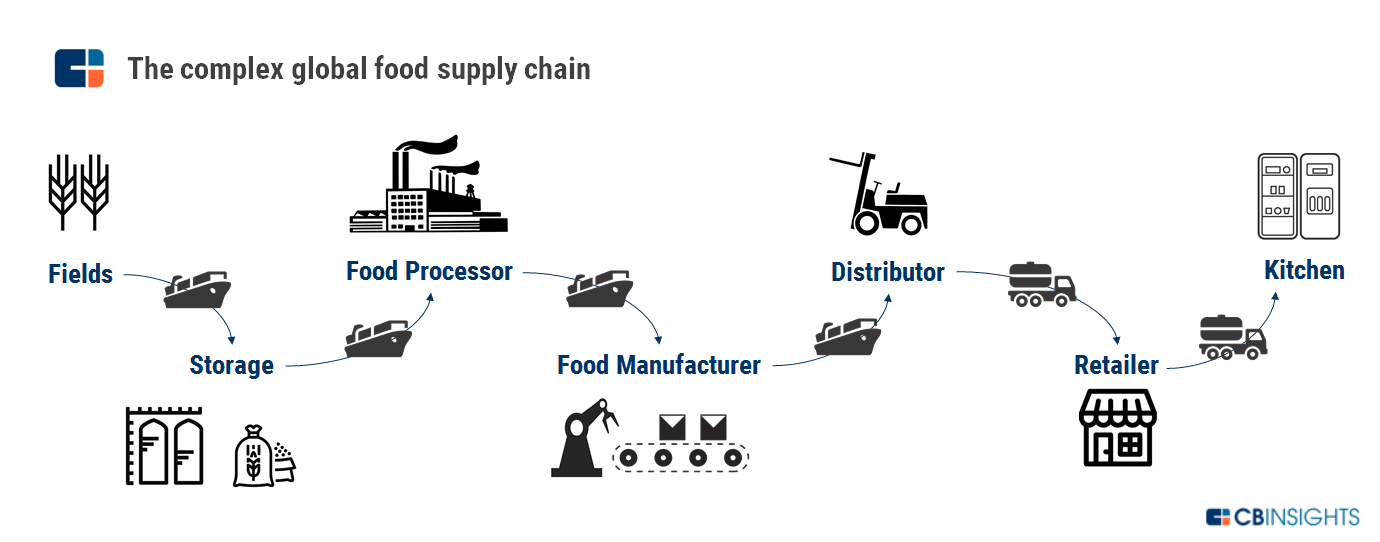 Living well in the 21st century. Limassol, Cyprus. CBI Global food supply chain infographic. 
