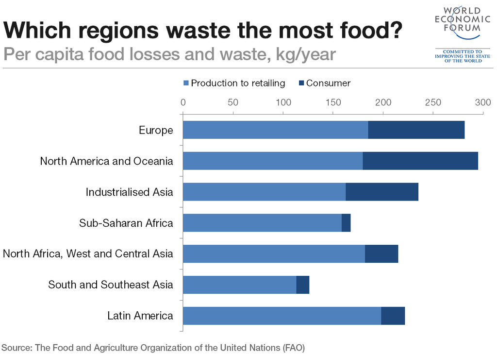 Living well in the 21st century. Limassol, Cyprus. Region that wastes the most food. Showing graph of each region. 