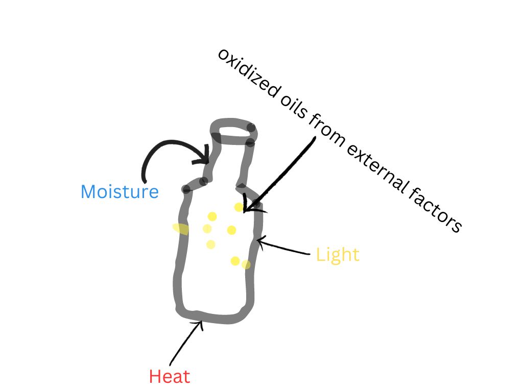 Living well in the 21st century - Limassol, Cyprus. A drawing showing a bottle of olive oil being exposed to moisture, light, and heat. Therefore, the olive oil is oxidized in the bottle. 